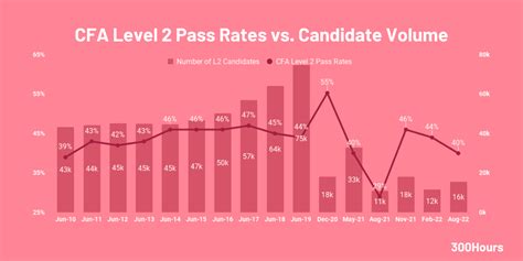 cfa pass rate|cfa level 2 pass mark.